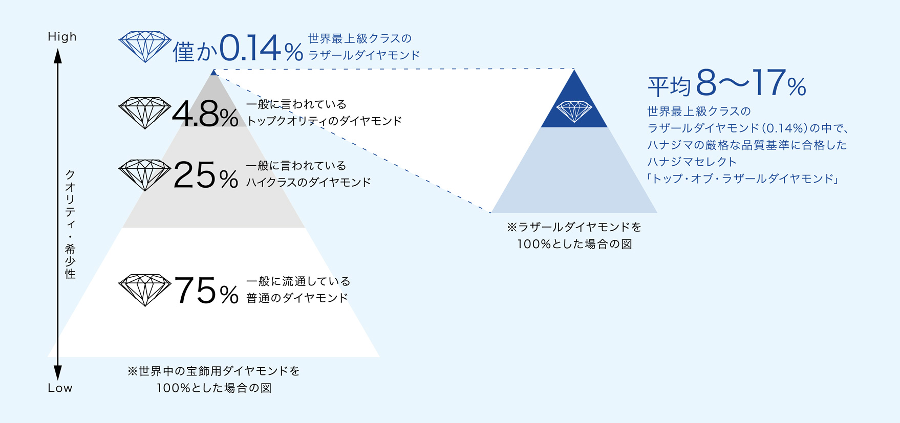 世界中のダイヤモンドの中で僅か0.14%のみの世界最上級クラスのダイヤモンドからさらに8～17%の特に強く輝くダイヤだけに厳選したトップオブラザールダイヤモンド。