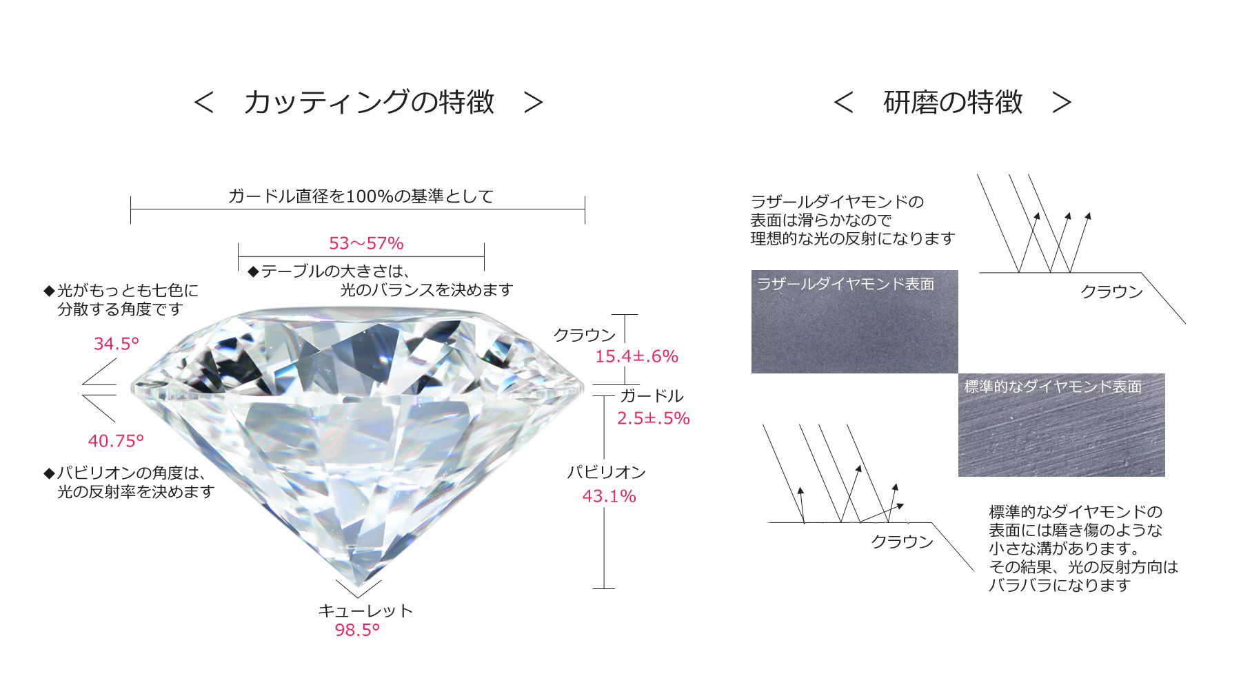 ラザールダイヤモンドの特徴であるカッティングと研磨のこだわりについてしるしています。カッティングはクラウン、ガードル、パビリオンの比率、クラウンとパビリオンの角度、キューレットの角度が厳密に規定されています。研磨の精度も通常流通しているダイヤモンドと比較して、より滑らかに仕上がっています。その結果、光の反射や屈折が理想的になります。