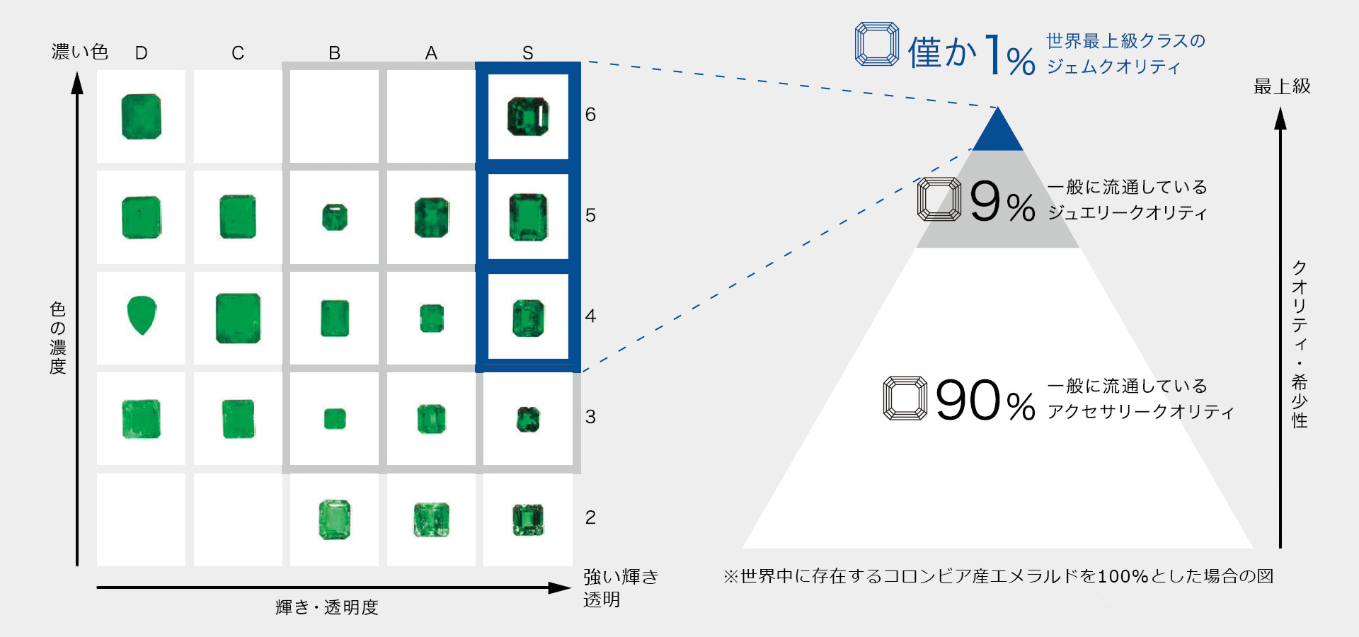 エメラルドを例とした品質チャートとハナジマが取り扱う品質　PC用