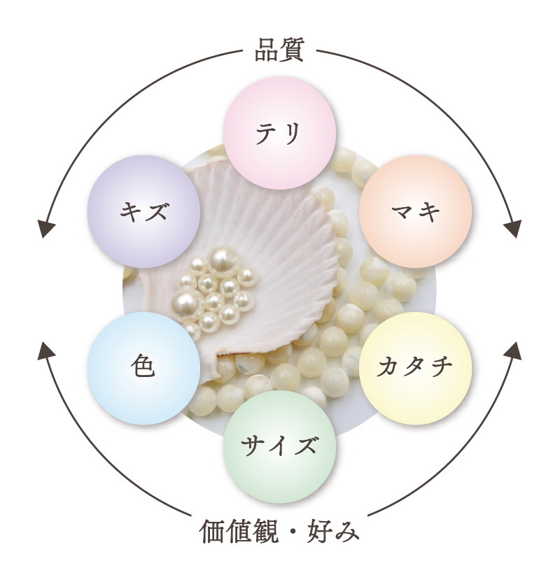 真珠の美しさや品質を示す図